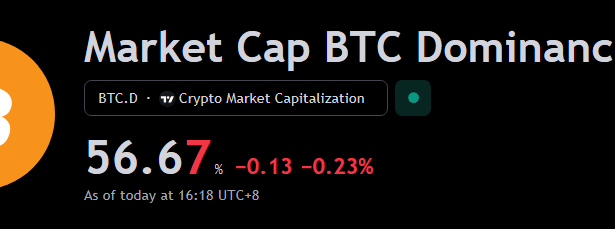 Altcoins Poised For December Gains As Bitcoin Loses Ground: Analyst