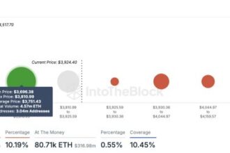 Analyst Reveals Key Ethereum Support Zone Amid $4,000 Price Struggle