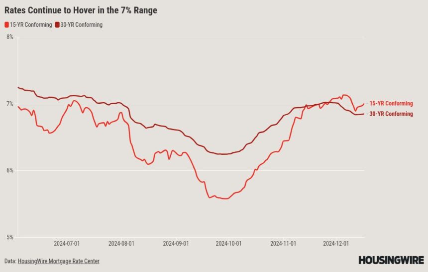 Another Fed rate cut is expected Wednesday, but mortgage rates aren’t likely to tumble