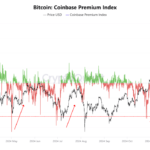 Bitcoin Coinbase Premium Giving Potential Buy Signal, Quant Says