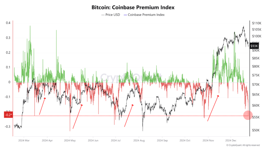 Bitcoin Coinbase Premium Giving Potential Buy Signal, Quant Says