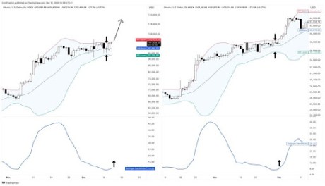 Bitcoin Daily Bollinger Bands Expand, Why BTC Price Could Rise To $120,000 As Early As Next Week