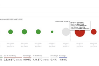 Bitcoin Price Above $100,000 Again? Why $99,800 Is An Important Resistance To Break