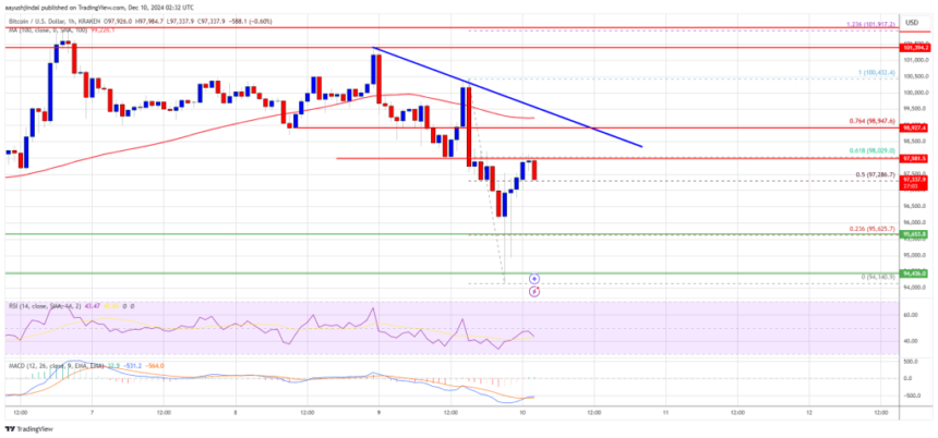 Bitcoin Price Dips Again: Is The Momentum Shifting?