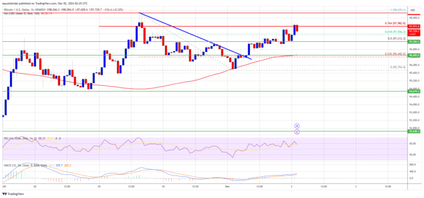 Bitcoin Price on the Brink: $100K Breakthrough Imminent?