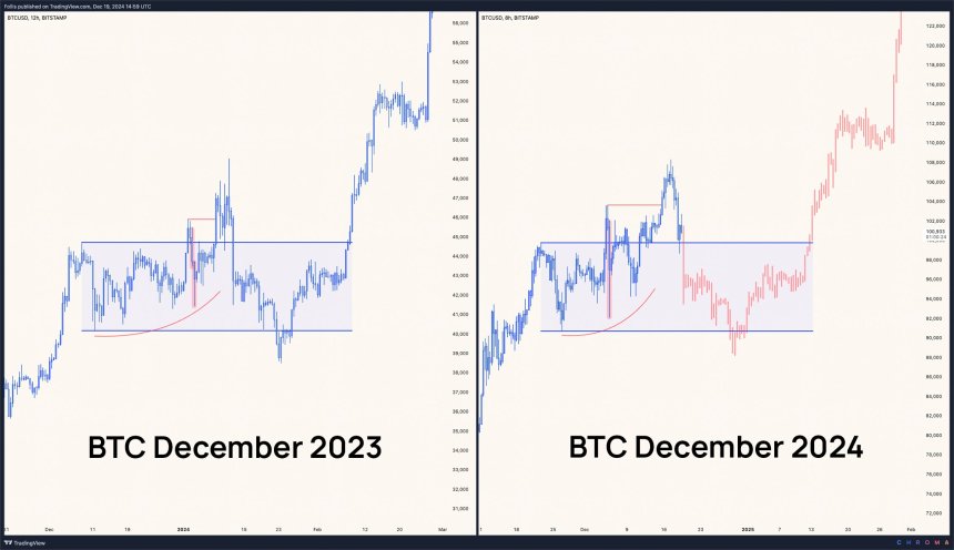 Bitcoin Price Repeating December 2023’s Playbook: Is The ‘Actual Breakout’ Yet To Come?