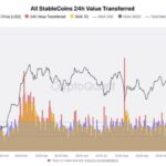 Bitcoin Price Supported By All-Stablecoins Cash Inflow – Data Reveals Strong Correlation