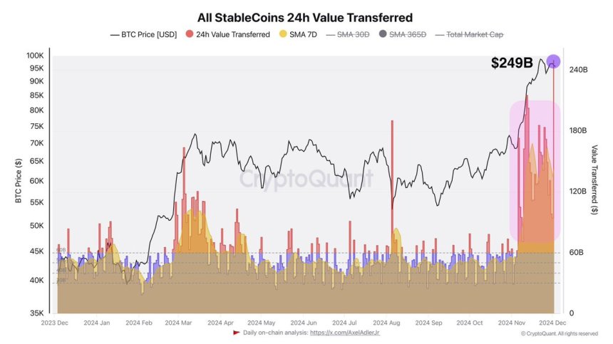 Bitcoin Price Supported By All-Stablecoins Cash Inflow – Data Reveals Strong Correlation