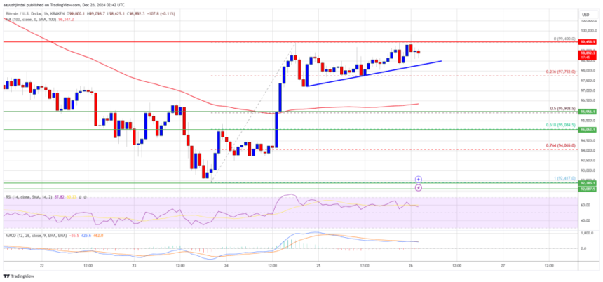 Bitcoin Price Targets Key Breakout: Bulls Eye Upside Momentum