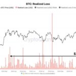 Bitcoin Realized Losses Spike 3 Times The Weekly Average – Healthy Correction Or Downturn?