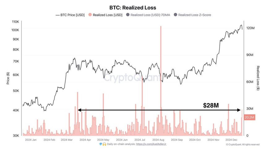 Bitcoin Realized Losses Spike 3 Times The Weekly Average – Healthy Correction Or Downturn?