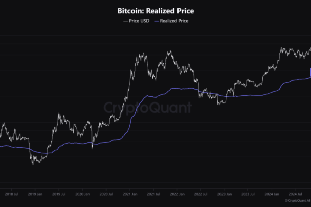 Bitcoin Realized Price Moves Further Away From Market Value – Bearish Signal Or Not?