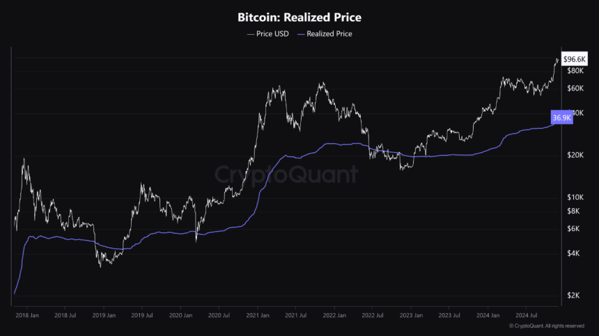 Bitcoin Realized Price Moves Further Away From Market Value – Bearish Signal Or Not?