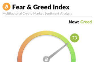 Bitcoin Sentiment Still Close To Extreme Greed: More Cooldown Needed For Bottom?