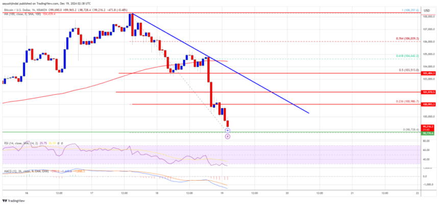 Bitcoin Slips Below $100K: Is The Rally Losing Steam?