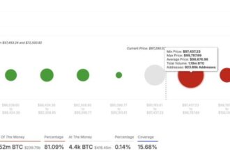 Bitcoin Will Test ATH Once It Breaks This Strong Supply Zone – Details