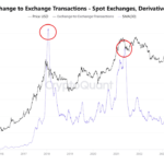 Bitcoin’s Exchange Transactions Hit Record Lows—What This Means For BTC’s Price