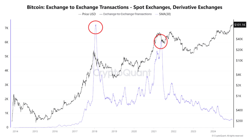 Bitcoin’s Exchange Transactions Hit Record Lows—What This Means For BTC’s Price