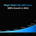 Bitget Wallet Hits 60M Users with 300% Growth in 2024