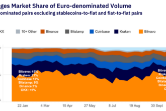 Bitvavo is once again the largest EUR-spot exchange worldwide