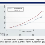 Bone Fractures, Lung Cancer, and Vitamin B12 Supplements? 