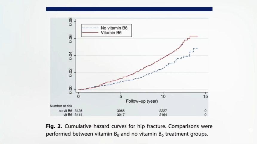 Bone Fractures, Lung Cancer, and Vitamin B12 Supplements? 