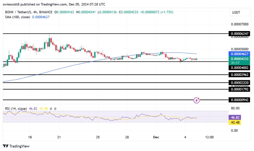 BONK Finds Stability At $0.00004002, Can Bulls Spark A Comeback?