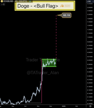 Bull Flag Formation Puts Dogecoin Price As High As $2.15 This Cycle