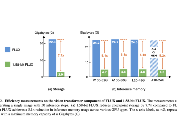 ByteDance Research Introduces 1.58-bit FLUX: A New AI Approach that Gets 99.5% of the Transformer Parameters Quantized to 1.58 bits