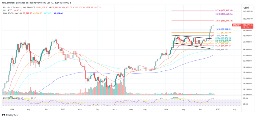 Can Bitcoin Hit $160,000 In 2025? Matrixport Thinks So