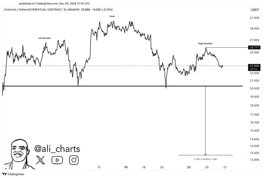 Chainlink Is Forming A Head-And-Shoulders Pattern – Confirmation Could Take LINK To $14