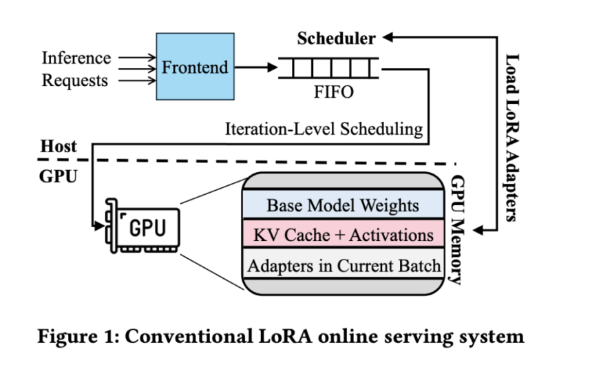 Chameleon: An AI System for Efficient Large Language Model Inference Using Adaptive Caching and Multi-Level Scheduling Techniques