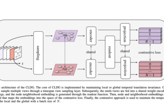 CLDG: A Simple Machine Learning Framework that Sets New Benchmarks in Unsupervised Learning on Dynamic Graphs