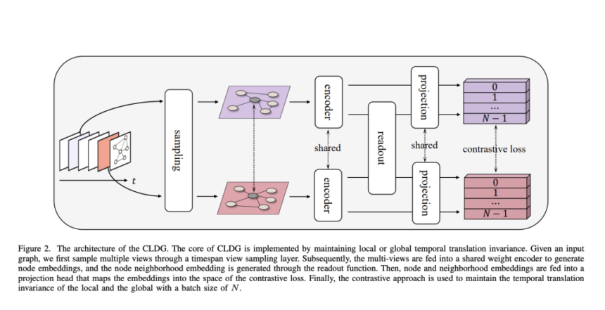 CLDG: A Simple Machine Learning Framework that Sets New Benchmarks in Unsupervised Learning on Dynamic Graphs