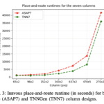 CMU Researchers Introduce TNNGen: An AI Framework that Automates Design of Temporal Neural Networks (TNNs) from PyTorch Software Models to Post-Layout Netlists