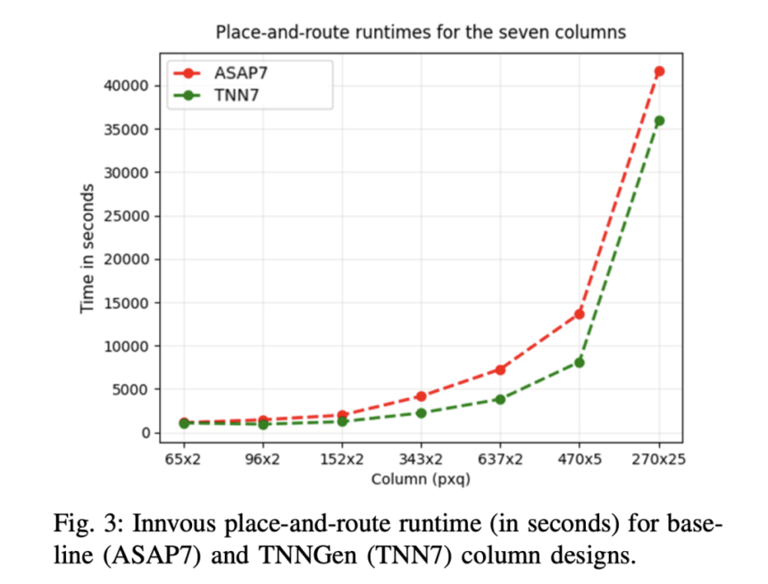 CMU Researchers Introduce TNNGen: An AI Framework that Automates Design of Temporal Neural Networks (TNNs) from PyTorch Software Models to Post-Layout Netlists