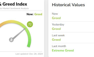 Crypto Market Remains Greedy Despite Bitcoin Price Crash To $94,000, Is A Recovery Coming?