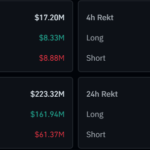 Crypto Suffers $1.6 Billion Liquidations As XRP, DOGE Down 10%