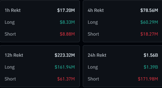 Crypto Suffers $1.6 Billion Liquidations As XRP, DOGE Down 10%