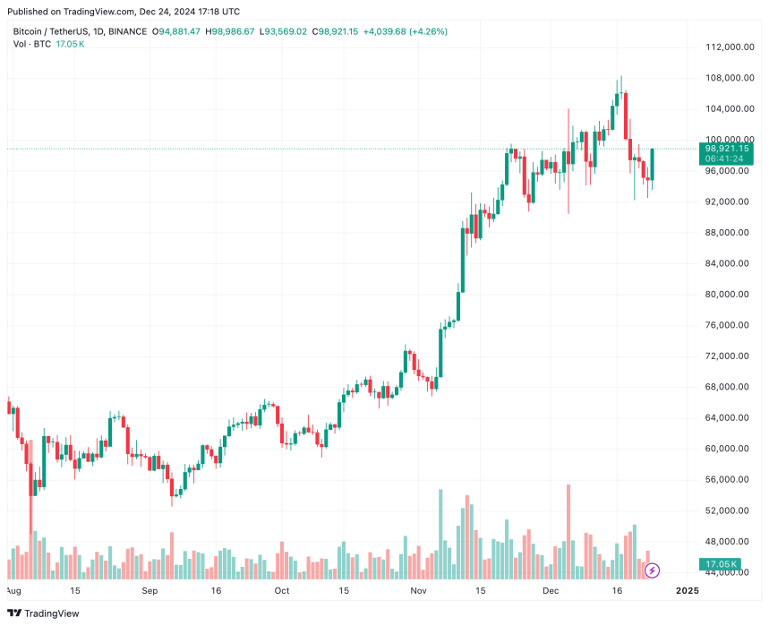 DeFi Exploits Plunge 40% In 2024, But Centralized Exchange Losses Soar – Report