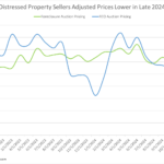 Distressed properties signal a slowdown in 2025 housing market