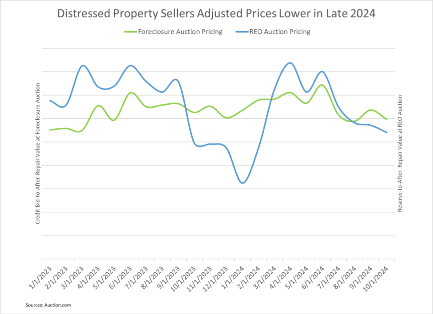 Distressed properties signal a slowdown in 2025 housing market