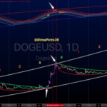 Dogecoin Price Above $10: Historical Data Shows How High DOGE Will Go This Bull Cycle