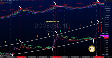 Dogecoin Price Above $10: Historical Data Shows How High DOGE Will Go This Bull Cycle