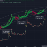 Dogecoin Price At $5: Analyzing Previous Trends And Why A 1,500% Rally Is Possible