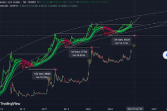 Dogecoin Price At $5: Analyzing Previous Trends And Why A 1,500% Rally Is Possible