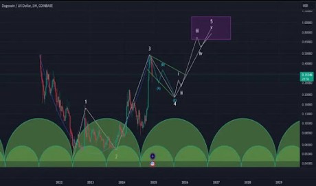 Dogecoin Price Gets Caught In Long Cup And Handle Pattern That Could Send Price Crashing Below $0.2