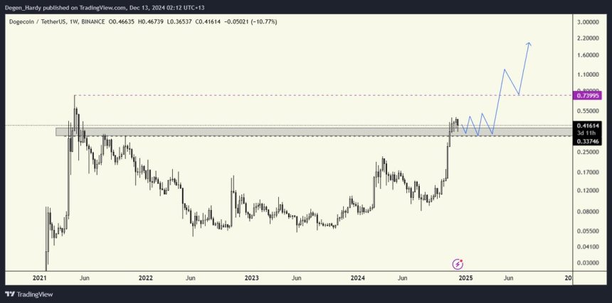 Dogecoin Will See New ATH Soon – Top Trader Sets $2 Target