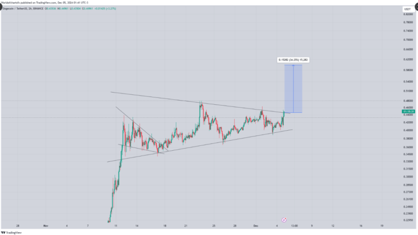 Dogecoin’s Big Question: How Far Can Its Price Rise By Year’s End?