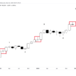 Doji Formation On Bitcoin Chart Suggests BTC Could See 2 Months Of Upside In The New Year